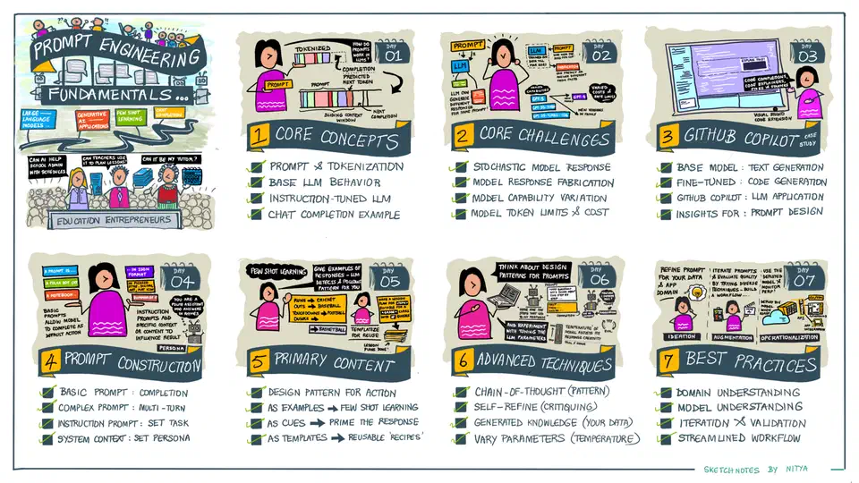 Hand-drawn sketchnote summarising the prompt engineering lesson, with branches for prompt design, context, examples and refinement