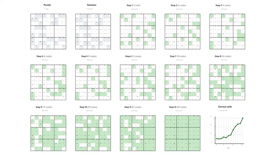Fifteen Sudoku grids from the NCM paper: the puzzle, its solution, and the board after each of 12 steps turning green as cells become correct, plus a line chart of correct cells rising to 81