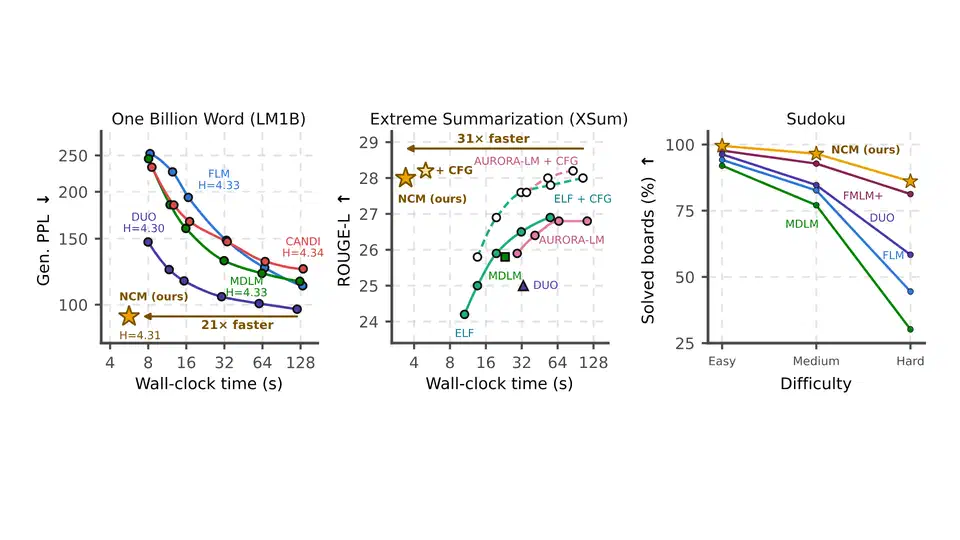 Three charts from the NCM paper: NCM reaching lower perplexity 21x faster than DUO on LM1B, higher ROUGE-L 31x faster on XSum, and the highest Sudoku accuracy from easy to hard