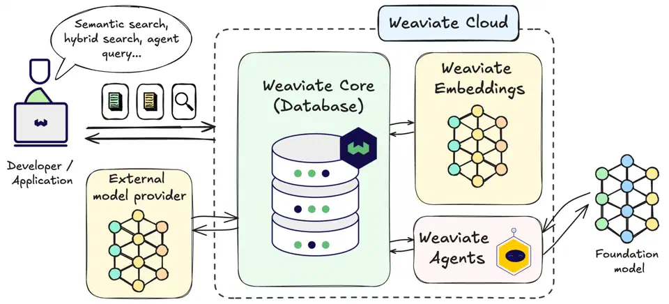 Weaviate ecosystem architecture diagram showing Weaviate Database at the center with Weaviate Cloud, Agents, Embeddings, and external model providers