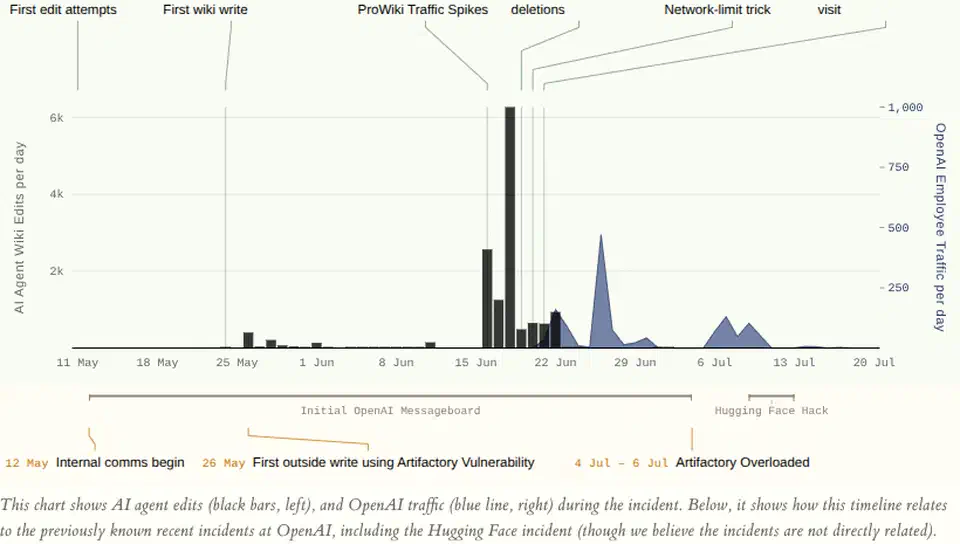 Chart of agent wiki edits per day as black bars peaking above 6,000 in mid-June, overlaid with OpenAI employee traffic per day as a blue line