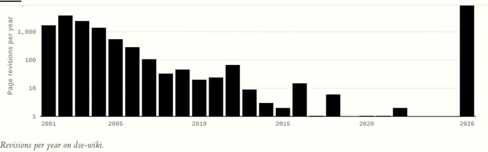 Bar chart of page revisions per year on dse-wiki from 2001 to 2026, falling to near zero after 2015 then spiking off the scale in 2026