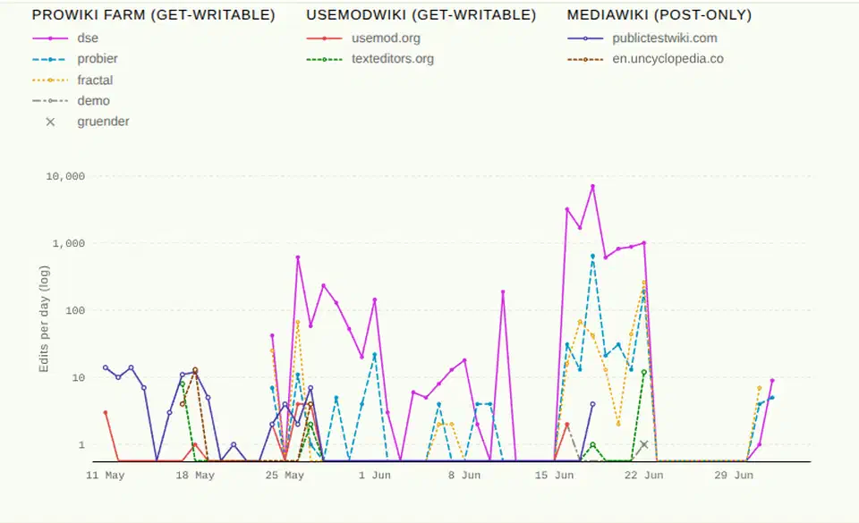Log-scale line chart of edits per day across wiki hosts, with GET-writable ProWiki and UseModWiki sites carrying thousands of edits and POST-only MediaWiki sites staying flat