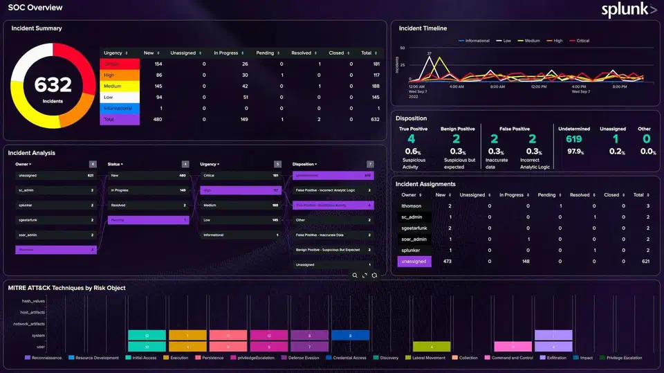 Security operations center dashboard showing an incident summary donut chart of 632 incidents by urgency, an incident timeline graph, disposition counts, and a MITRE ATT&CK techniques breakdown by risk object