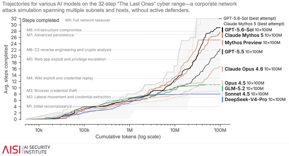 Line chart of average steps completed against cumulative tokens on a 32-step corporate network attack simulation, with GPT-5.6-Sol reaching about 29 steps and Claude Mythos 5 about 28, while the open-weight GLM-5.2 and DeepSeek-V4-Pro flatten out near 11 and 8