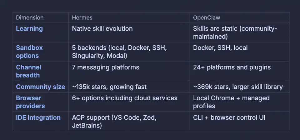 Dark-themed comparison table from the Kilo blog with rows for Learning, Sandbox options, Channel breadth, Community size, Browser providers, and IDE integration, comparing Hermes versus OpenClaw across each dimension