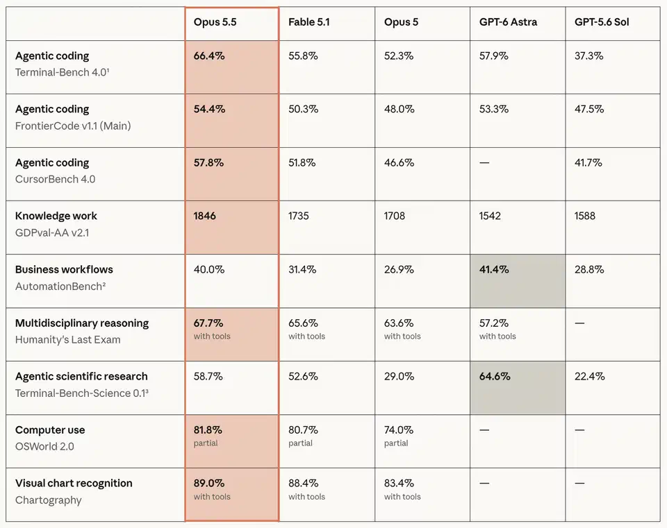 Anthropic benchmark table with the Opus 5.5 column highlighted, leading Fable 5.1, Opus 5, GPT-6 Astra and GPT-5.6 Sol on most rows