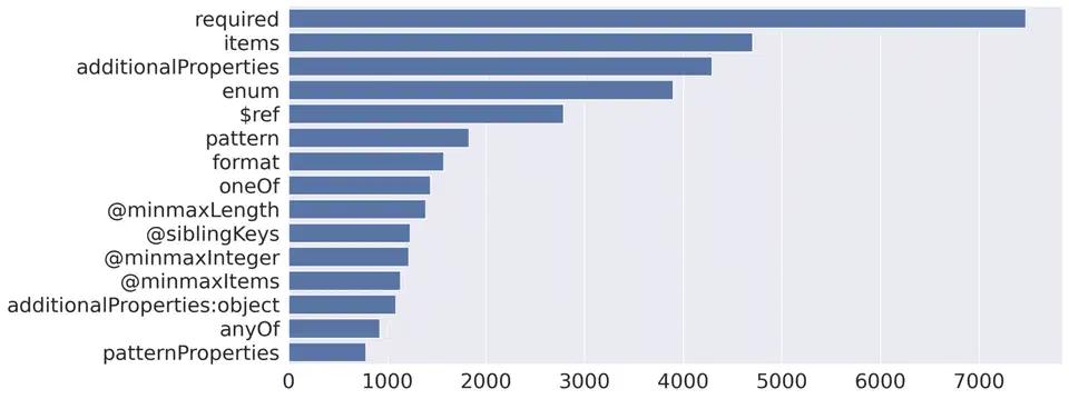 Horizontal bar chart ranking JSON Schema keywords by how often they appear in 10,000 real-world schemas, with required, items, additionalProperties, and enum at the top