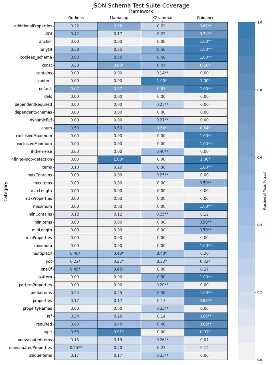 Heatmap of JSON Schema test suite pass rates by keyword for Outlines, Llamacpp, XGrammar, and Guidance, with many keyword rows scoring zero