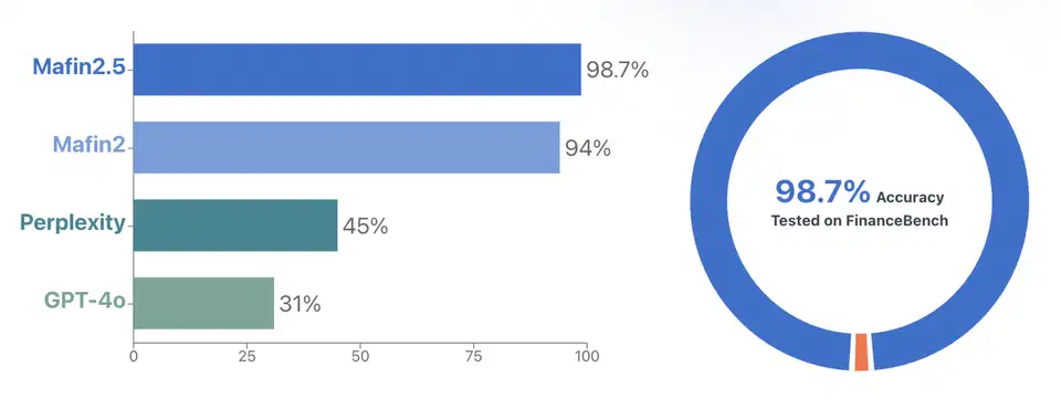 Bar chart of FinanceBench accuracy: Mafin2.5 at 98.7 percent, Mafin2 at 94 percent, Perplexity at 45 percent, GPT-4o at 31 percent