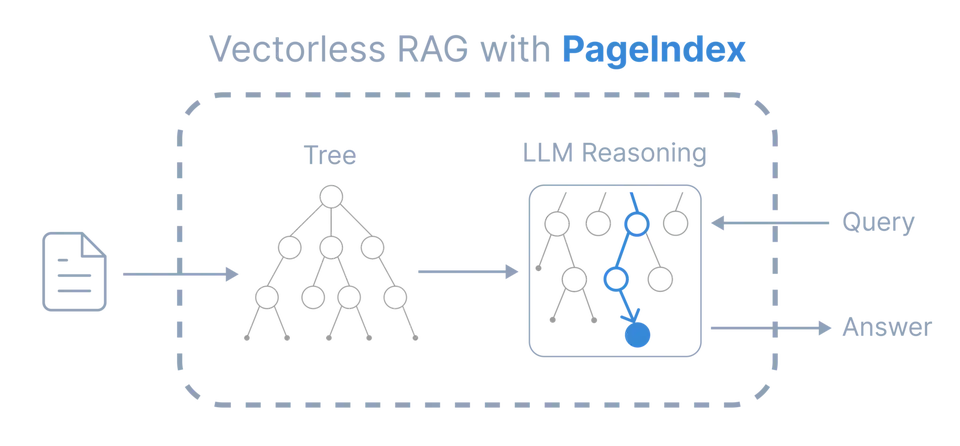 PageIndex framework diagram: a document feeds a tree index, an LLM reasoning step walks the tree from a query and highlights one leaf node as the answer