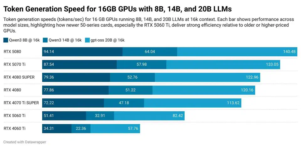 Bar chart comparing token generation speed across RTX 5070 Ti, RTX 5080, and other 16GB GPUs for 8B, 14B, and 20B LLMs