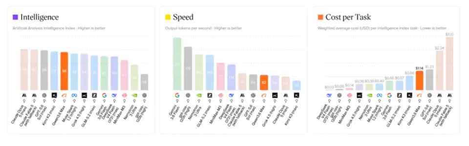 Three bar charts comparing AI models on intelligence, speed, and cost per task, with Qwen3.8-Max highlighted in orange near the top on intelligence