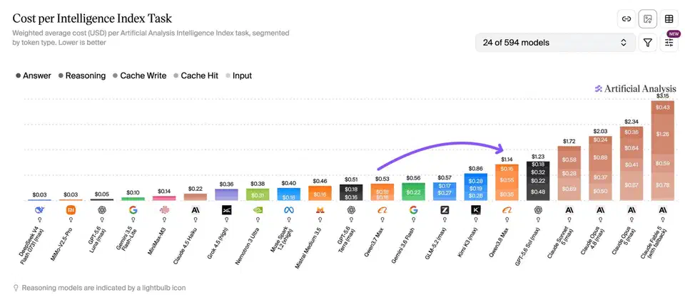 Bar chart of cost per Intelligence Index task, with Qwen3.8-Max at $1.14 well below Claude Opus 5 at $2.34 and other flagships