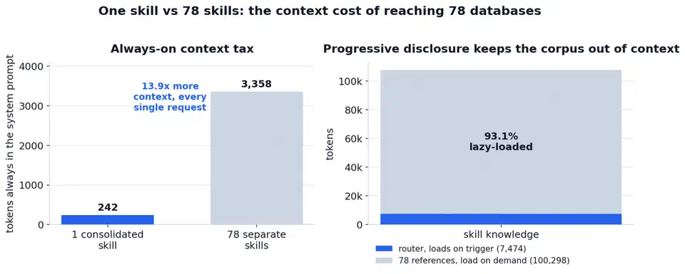 Two bar charts: always-on system prompt tokens at 242 for one consolidated skill against 3,358 for 78 separate skills, and a stacked bar showing 93.1 percent of the 100,298-token reference corpus lazy-loaded