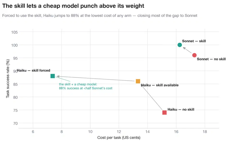 Scatter chart plotting task success rate against cost per task, with forced-skill Haiku at 88 percent success for 7.4 cents while Sonnet reaches 100 percent at 16 cents
