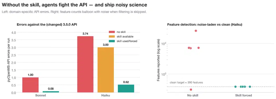 Paired charts: a bar chart of pyOpenMS API errors per run falling from 3.74 to 0.52 on Haiku, and a log-scale dot plot where no-skill runs report tens of thousands of features against a clean target near 390