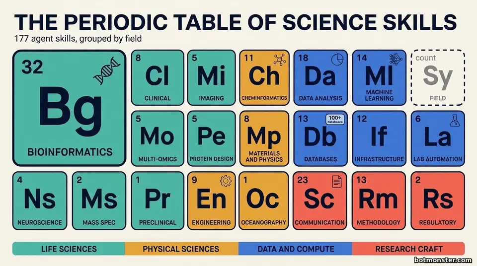 Periodic-table-style grid of 20 colour-coded tiles, one per skill field, with bioinformatics as the largest tile at 32 skills and oceanography and preclinical research at one each
