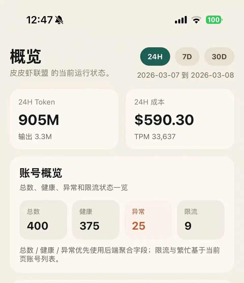 Sub2API mobile dashboard showing 905M tokens and $590.30 of cost in 24 hours across 400 accounts, of which 375 are healthy, 25 abnormal, and 9 rate limited