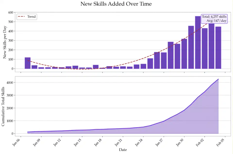 Snyk ToxicSkills research showing accelerating rate of skill submissions in early 2026 with a 10x increase in weeks