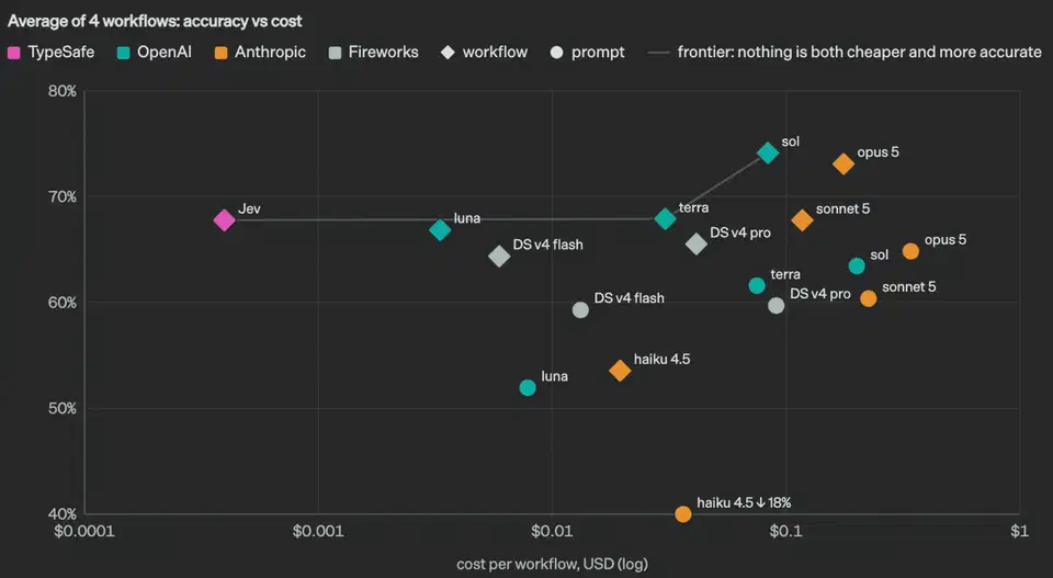 Scatter plot of accuracy against cost per workflow on a log scale, with Jev alone at the far left near $0.0004 and the other models clustered between $0.003 and $0.2