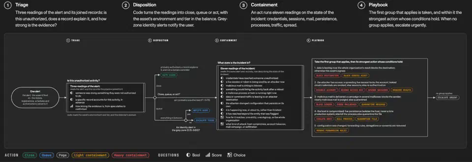 Security alert workflow diagram showing an alert flowing through triage, disposition, containment and playbook stages, with Bool, Score and Choice questions at each decision point