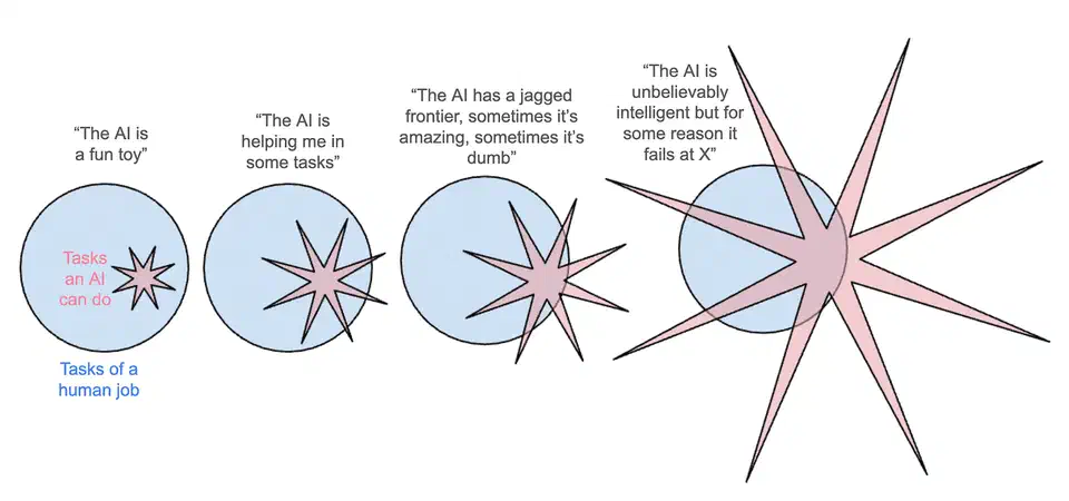 Four diagrams of a blue circle labelled tasks of a human job overlaid with a pink star labelled tasks an AI can do, the star growing spikier and more uneven at each step