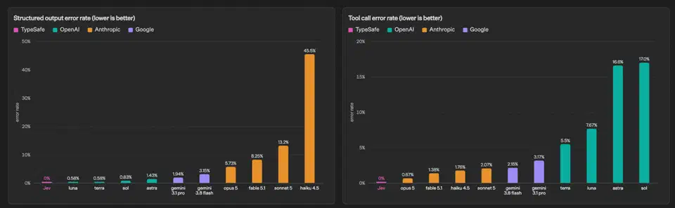 Two bar charts comparing structured output error rate and tool call error rate across models, with the Jev bar at zero and the others rising to 48.5% and 17%