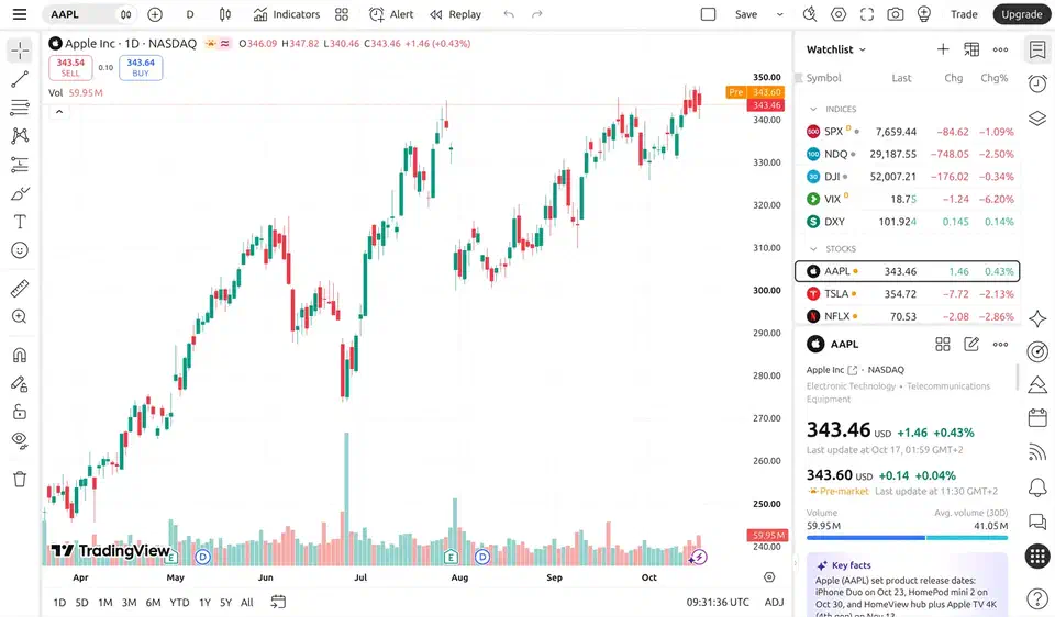 TradingView chart of Apple stock on a daily timeframe with green and red candlesticks, volume bars, a drawing toolbar on the left and a watchlist of indices and stocks on the right