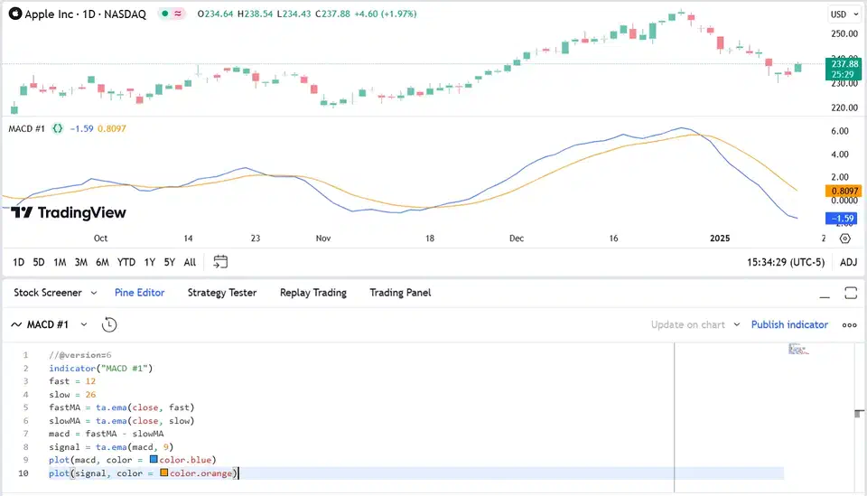 TradingView chart with a price series above and a MACD indicator in a lower pane showing a blue MACD line and an orange signal line