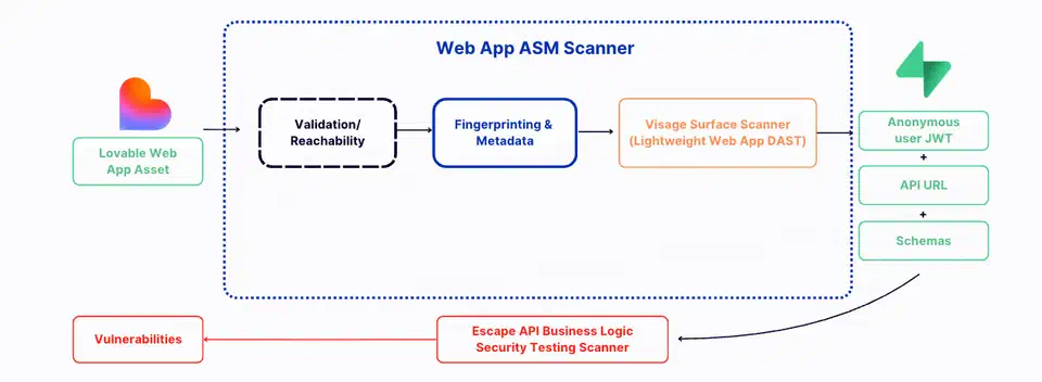 End-to-end discovery and security testing pipeline for vibe-coded applications showing data collection, fingerprinting, and vulnerability scanning stages