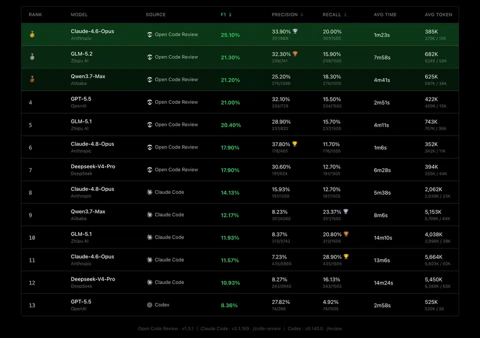 Benchmark chart comparing F1, precision, recall, token use, and wall-clock time for Open Code Review against a general coding agent across several models