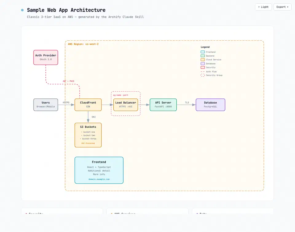 Archify architecture diagram in light theme showing grouped services, storage nodes, and routed connections inside labelled trust boundaries