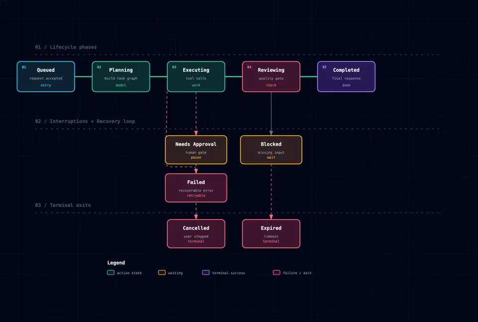 Archify lifecycle diagram showing states connected by retry, wait, and cancel transitions ending in terminal outcomes