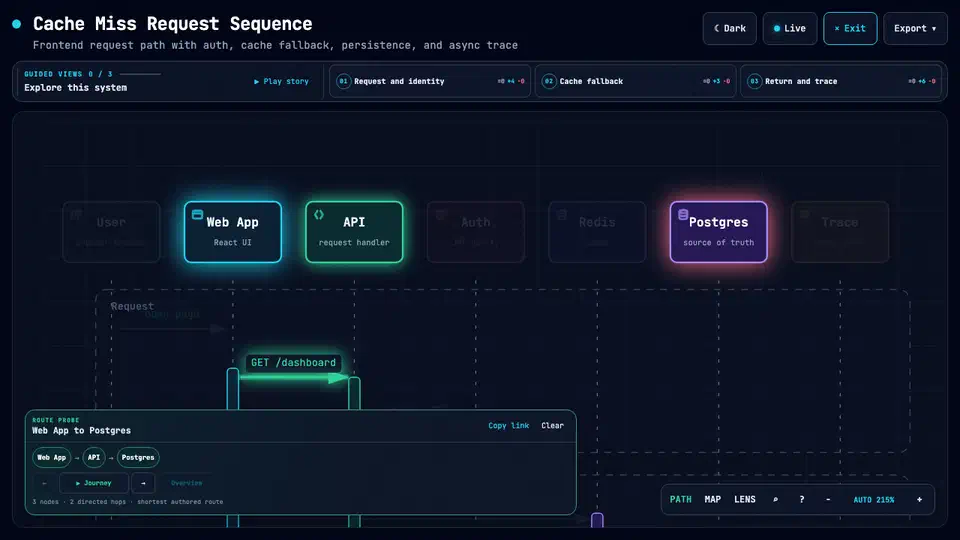Archify sequence diagram with a probed route highlighted from the web app through a cache miss to Postgres