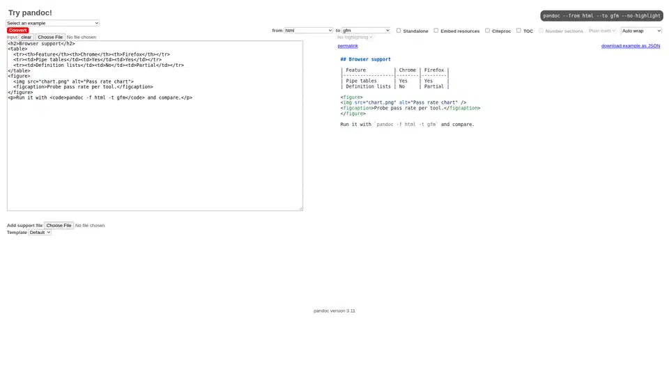 Pandoc web demo converting HTML to GFM, with the table rendered as pipes but the figure block returned as raw HTML tags