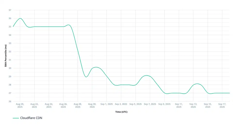 Line chart of Cloudflare median response time dropping from about 35 ms to 27 ms between August and September 2025