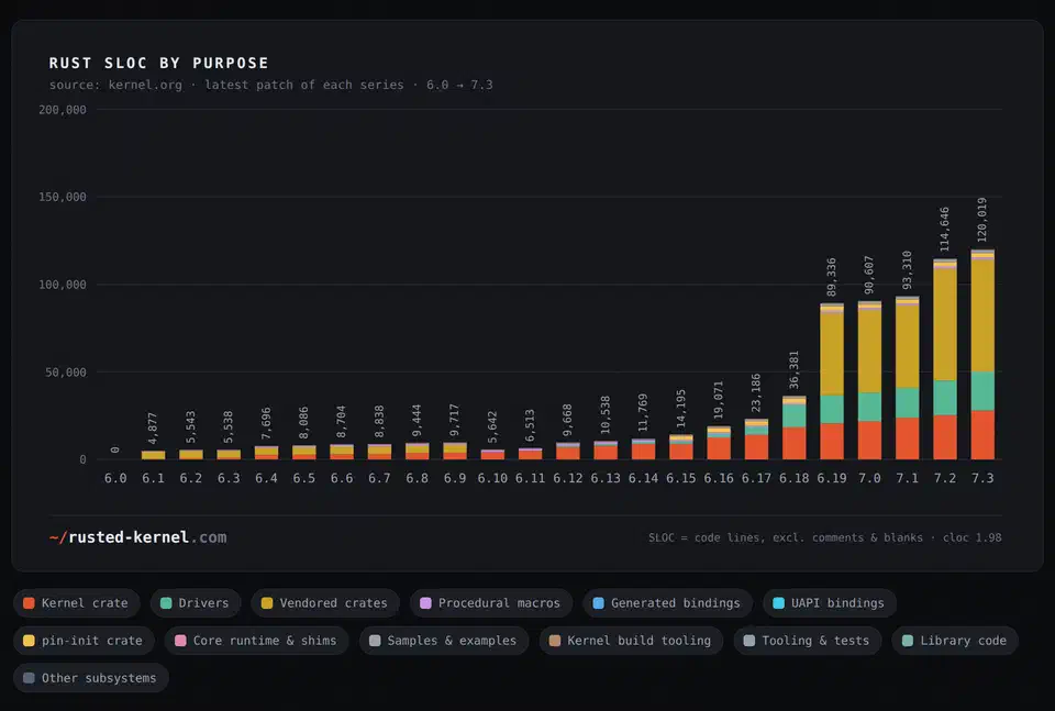 Stacked bar chart of Rust code lines by purpose in each Linux release from 6.0 to 7.3, rising to 120,019 lines, with vendored crates the largest part