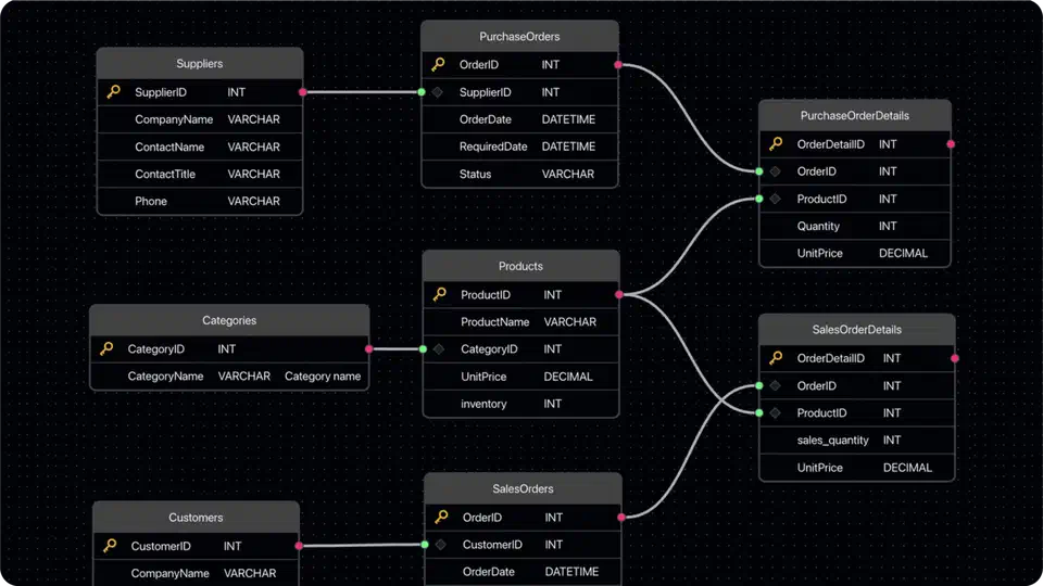 Chat2DB ER diagram view showing Suppliers, Products, Categories, Customers, and order tables linked by primary and foreign key lines