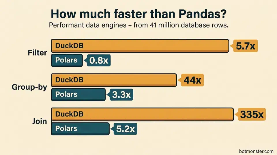 Bar chart of speed relative to Pandas on 41 million taxi rows. DuckDB is 5.7x faster on filter, 44x on group-by, and 335x on join; Polars is 0.8x, 3.3x, and 5.2x.