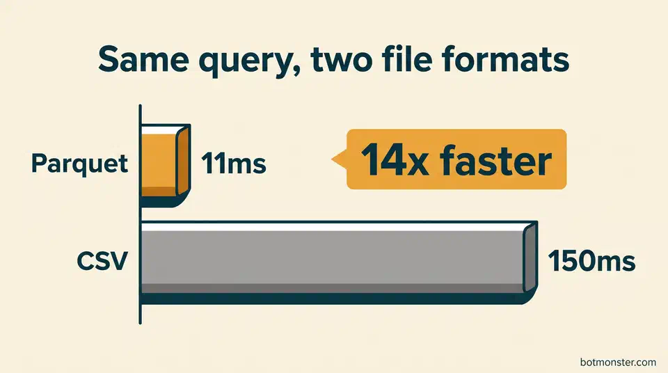 Bar chart comparing the same selective query on one month of taxi data: Parquet returns in 11ms, CSV in 150ms, making Parquet 14x faster.