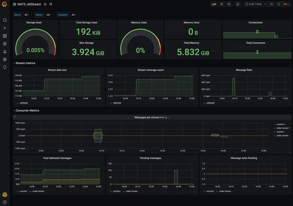Grafana dashboard displaying JetStream-specific metrics including stream storage, consumer lag, and message delivery rates