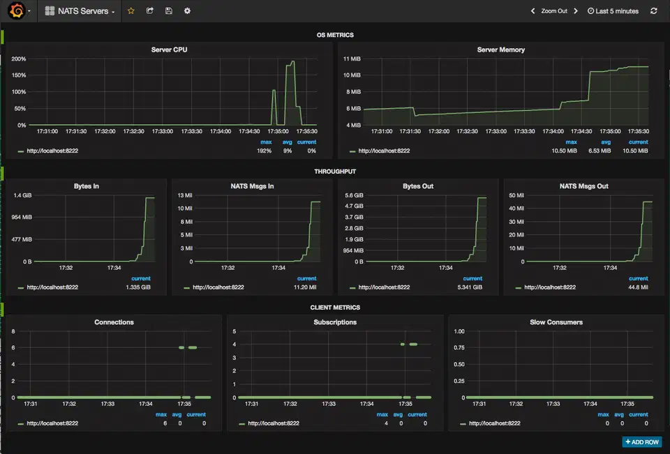 Grafana dashboard showing NATS server metrics including connections, message rates, and byte throughput