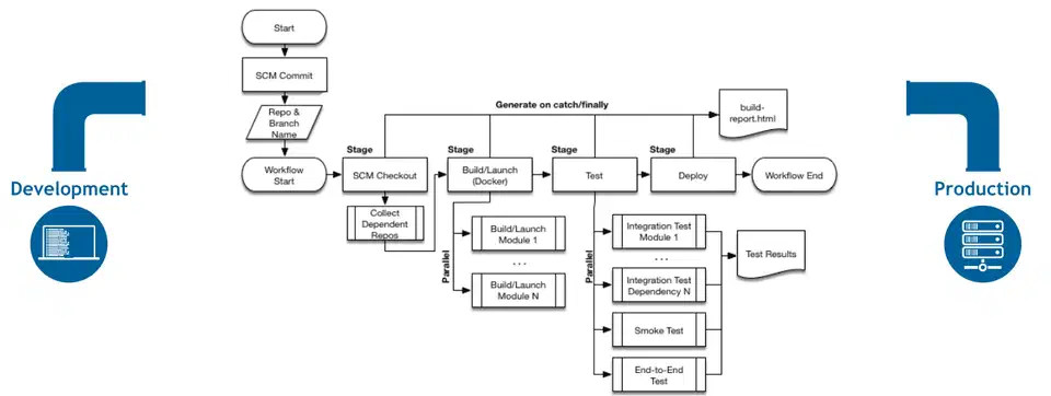 Flow diagram of a Jenkins pipeline running from SCM commit through checkout, parallel module builds, parallel integration and smoke tests, and a deploy stage out to production