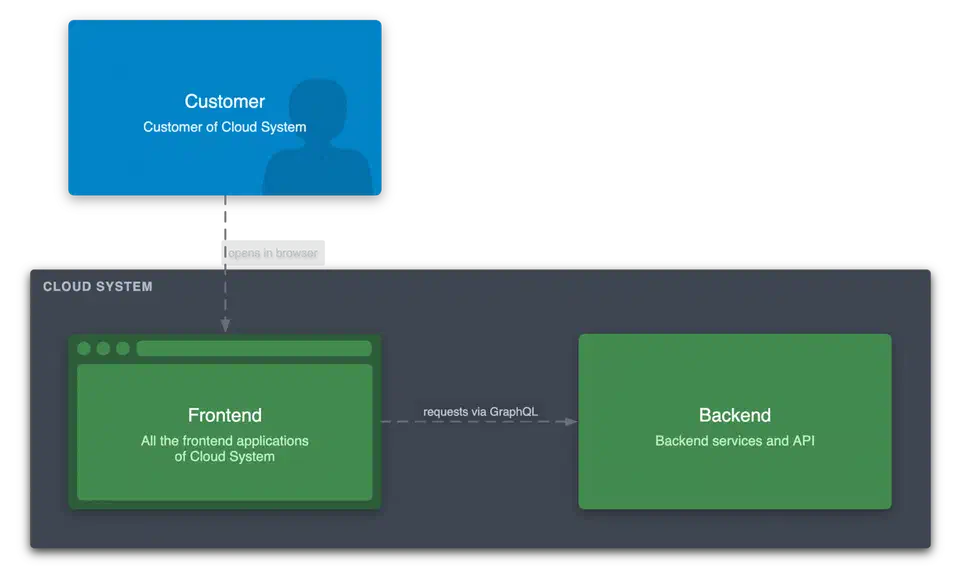 Rendered LikeC4 view showing a blue Customer box with a dashed arrow labelled opens in browser pointing into a dark Cloud System boundary that contains green Frontend and Backend boxes joined by a requests via GraphQL arrow