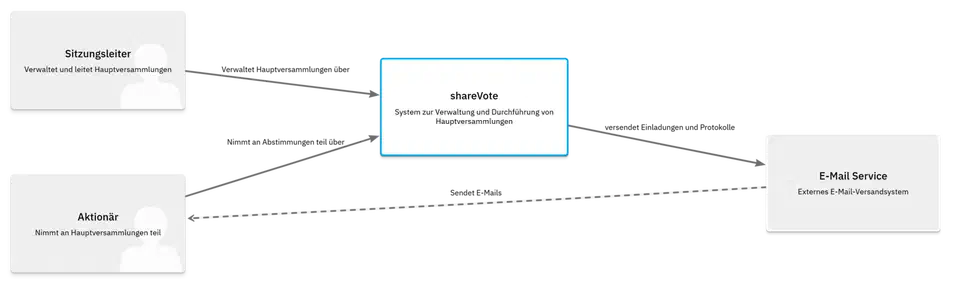 LikeC4 context diagram for shareVote, with Sitzungsleiter and Aktionaer person boxes on the left connected to a shareVote box in the middle, which sends invitations to an external E-Mail Service box on the right