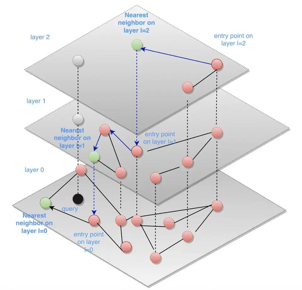 HNSW multi-layer graph diagram showing sparse top layers and denser lower layers used for approximate nearest neighbor search
