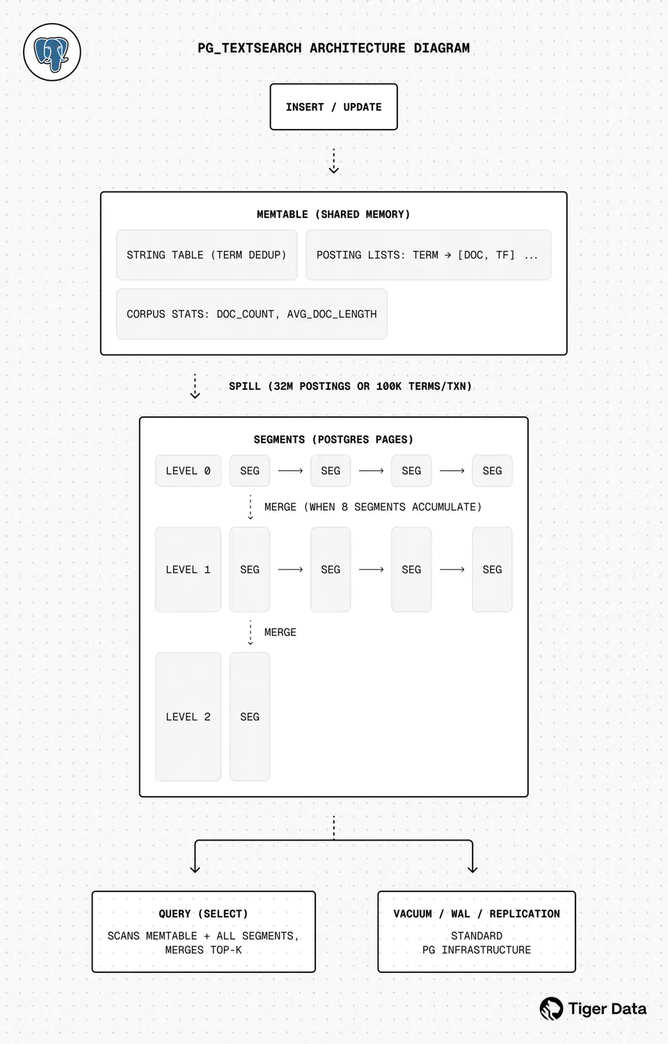 pg_textsearch architecture diagram showing memtable and segment components inside Postgres