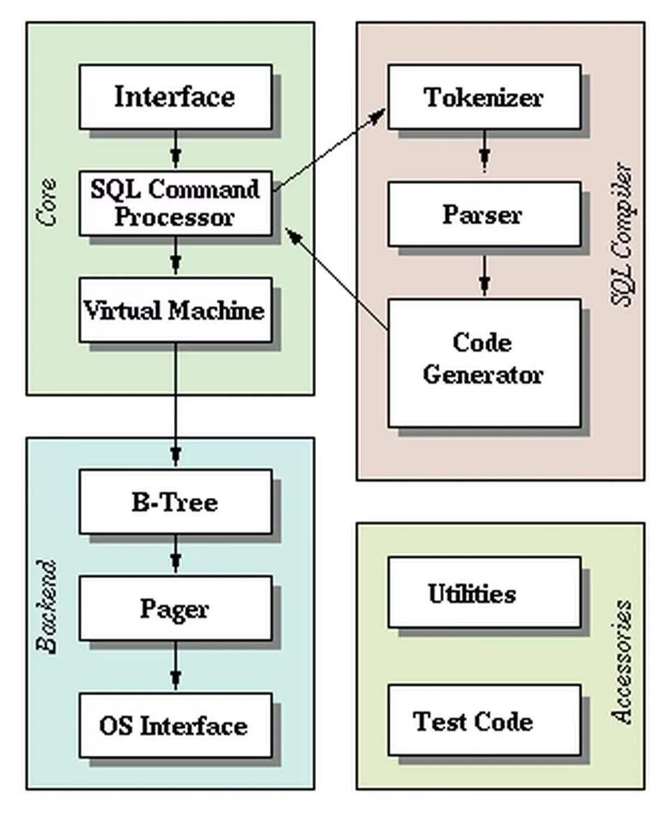 SQLite internal architecture diagram showing the SQL compiler, virtual machine, B-tree, pager, and OS interface layers