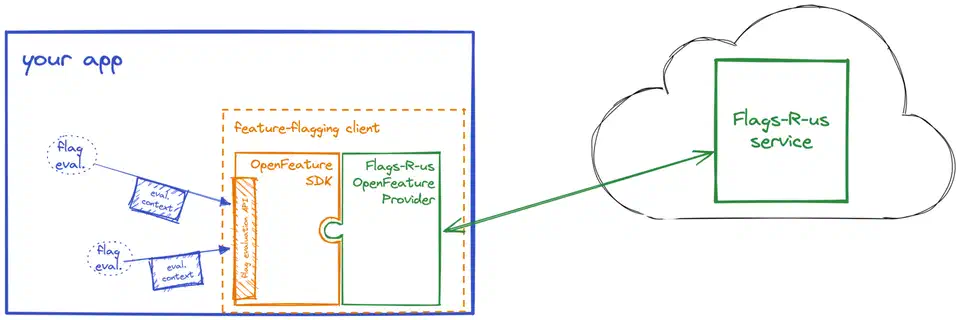 OpenFeature architecture showing how the SDK abstracts the application from the feature flag provider and management tool